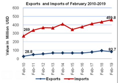 A decrease in imports by 9% against slight increase in registered* external trade of goods by 1% in February,02/2019